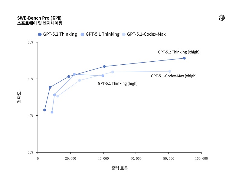 GPT-5.2 코드 생성
